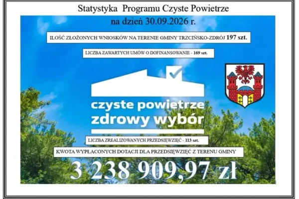 Czyste Powietrze w Trzcińsku-Zdroju: 197 wniosków i ponad 3,2 mln zł dotacji