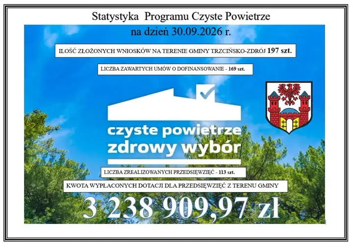 Czyste Powietrze w Trzcińsku-Zdroju: 197 wniosków i ponad 3,2 mln zł dotacji